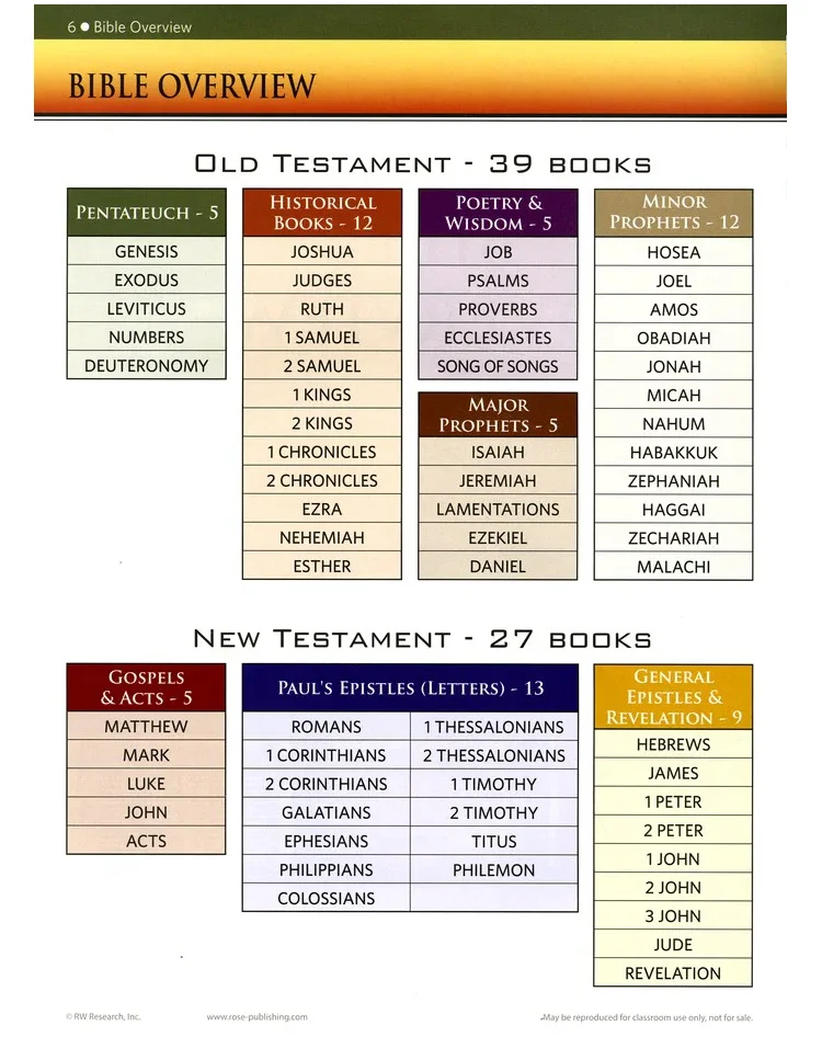 Bible Charts, Maps, and Timelines